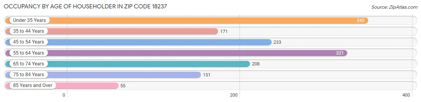 Occupancy by Age of Householder in Zip Code 18237