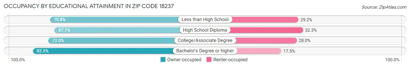 Occupancy by Educational Attainment in Zip Code 18237