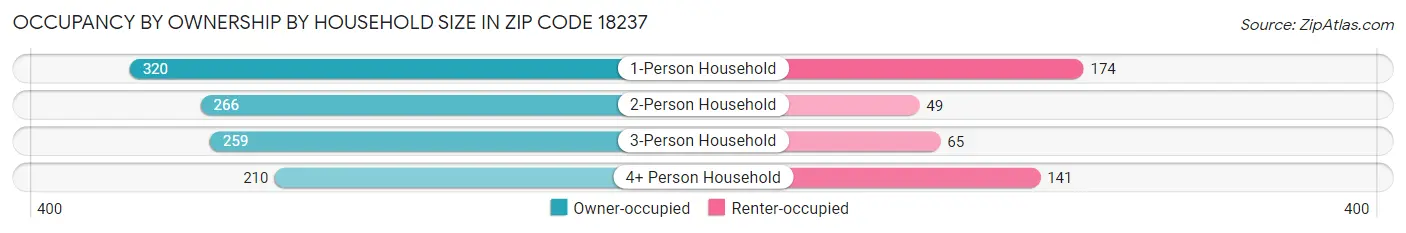 Occupancy by Ownership by Household Size in Zip Code 18237