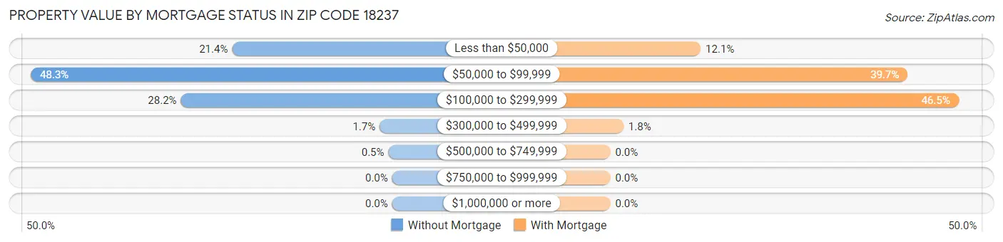 Property Value by Mortgage Status in Zip Code 18237