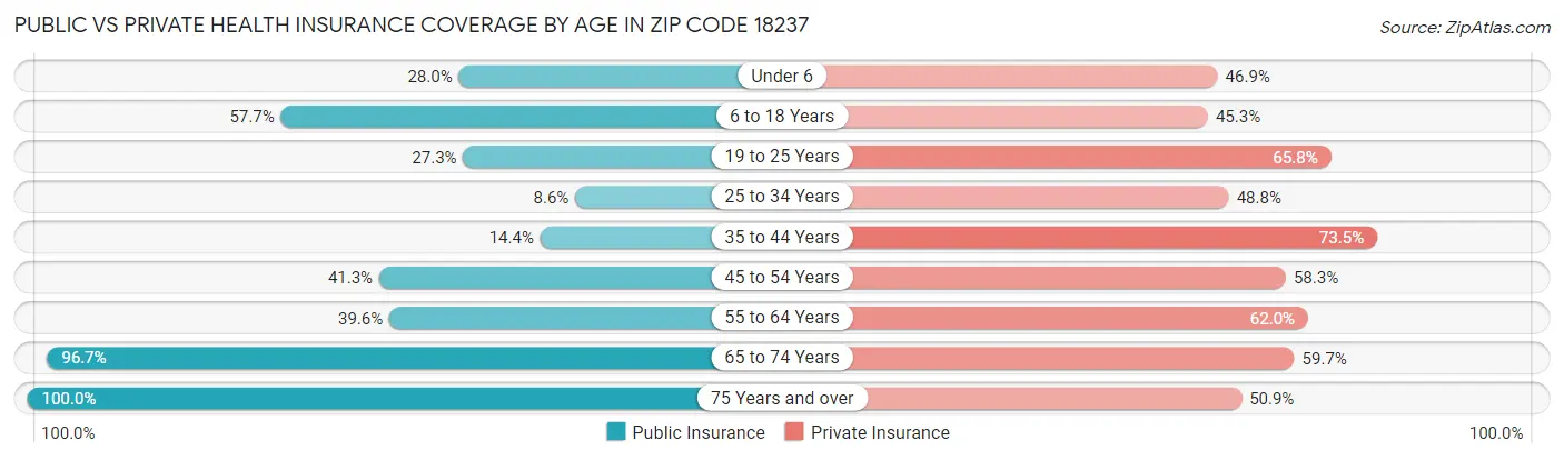 Public vs Private Health Insurance Coverage by Age in Zip Code 18237