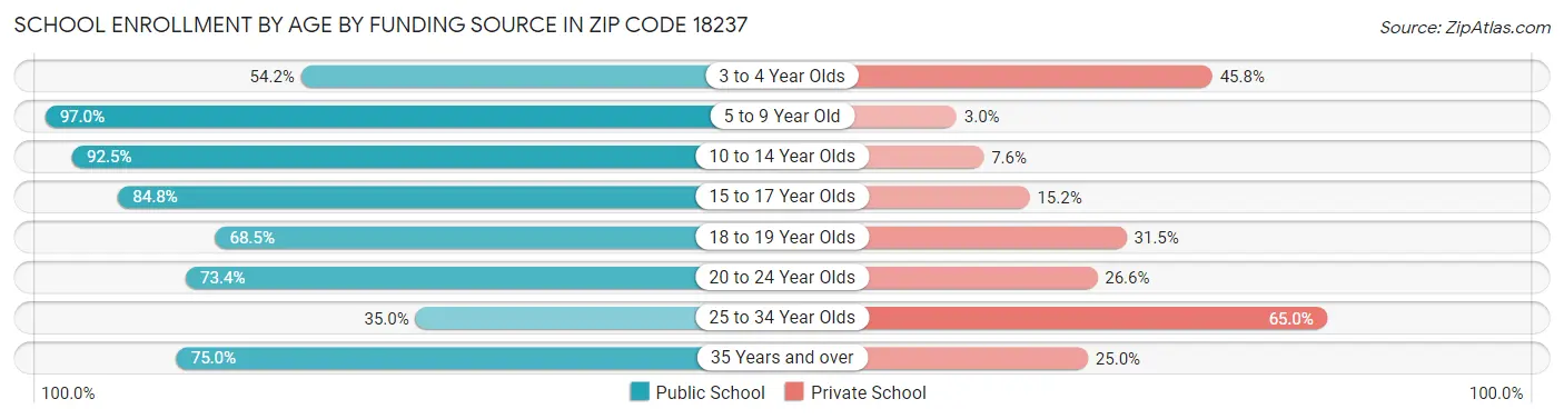 School Enrollment by Age by Funding Source in Zip Code 18237