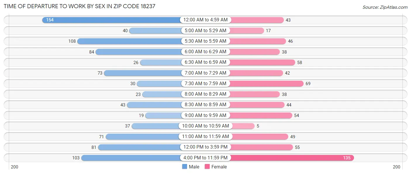 Time of Departure to Work by Sex in Zip Code 18237