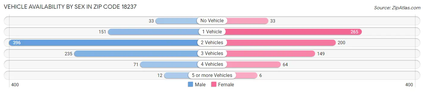Vehicle Availability by Sex in Zip Code 18237