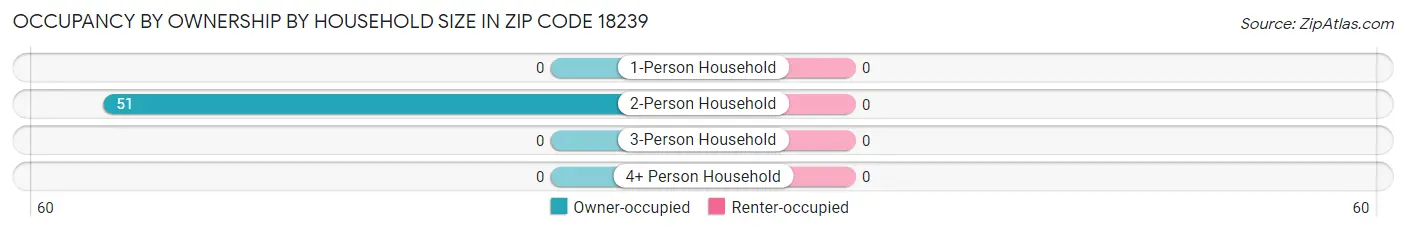 Occupancy by Ownership by Household Size in Zip Code 18239