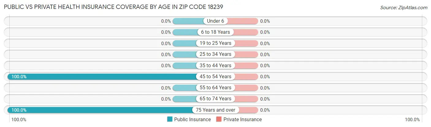 Public vs Private Health Insurance Coverage by Age in Zip Code 18239