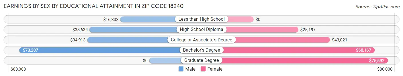 Earnings by Sex by Educational Attainment in Zip Code 18240
