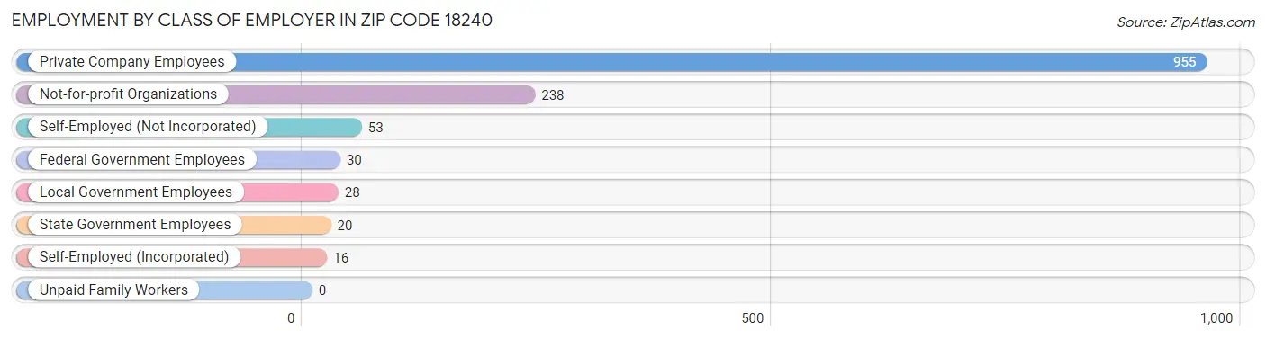 Employment by Class of Employer in Zip Code 18240