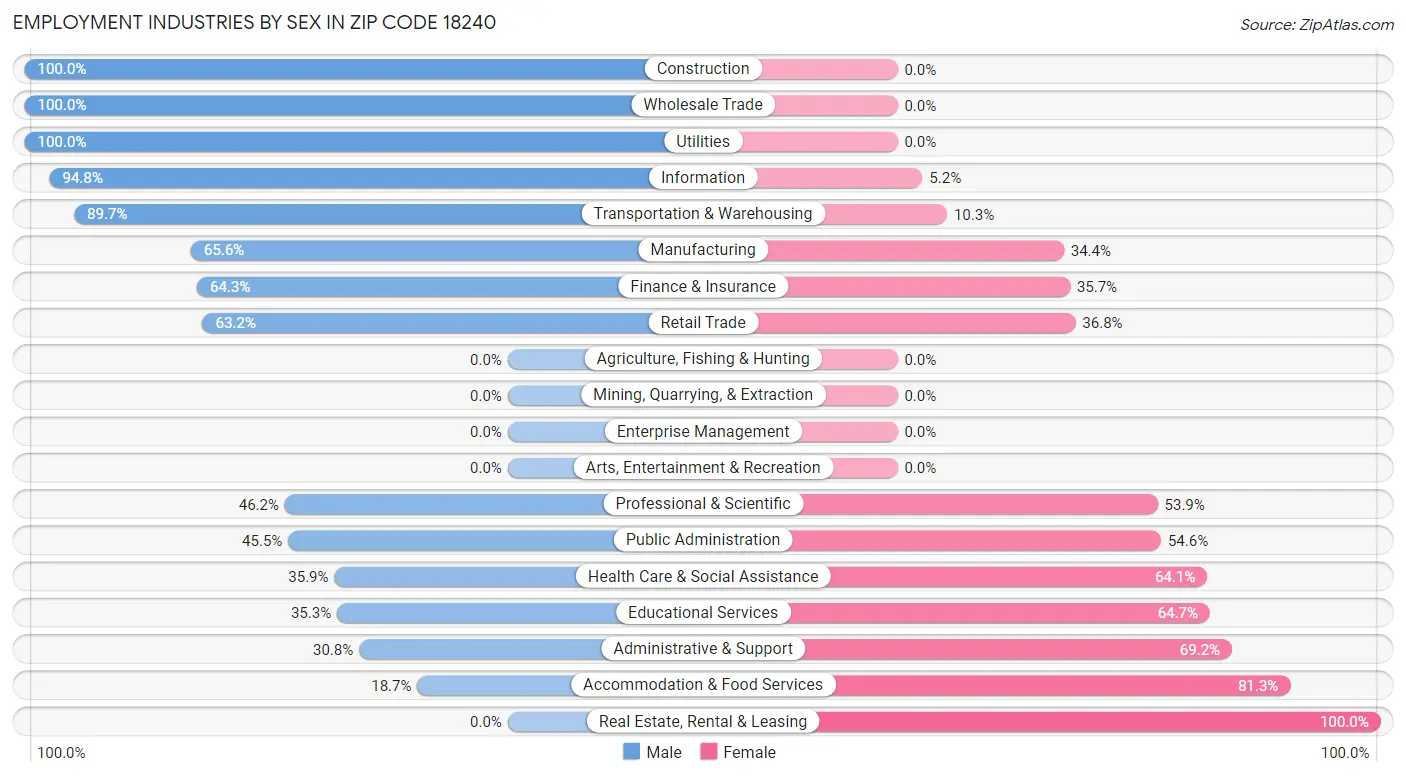 Employment Industries by Sex in Zip Code 18240