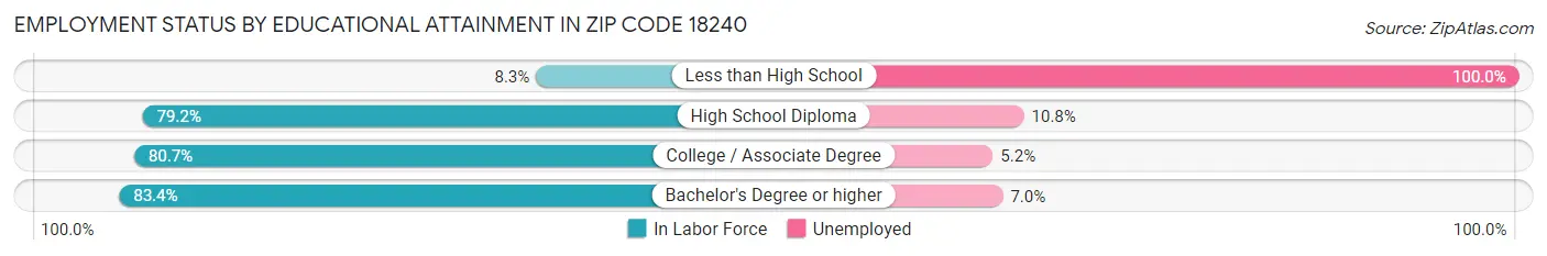 Employment Status by Educational Attainment in Zip Code 18240