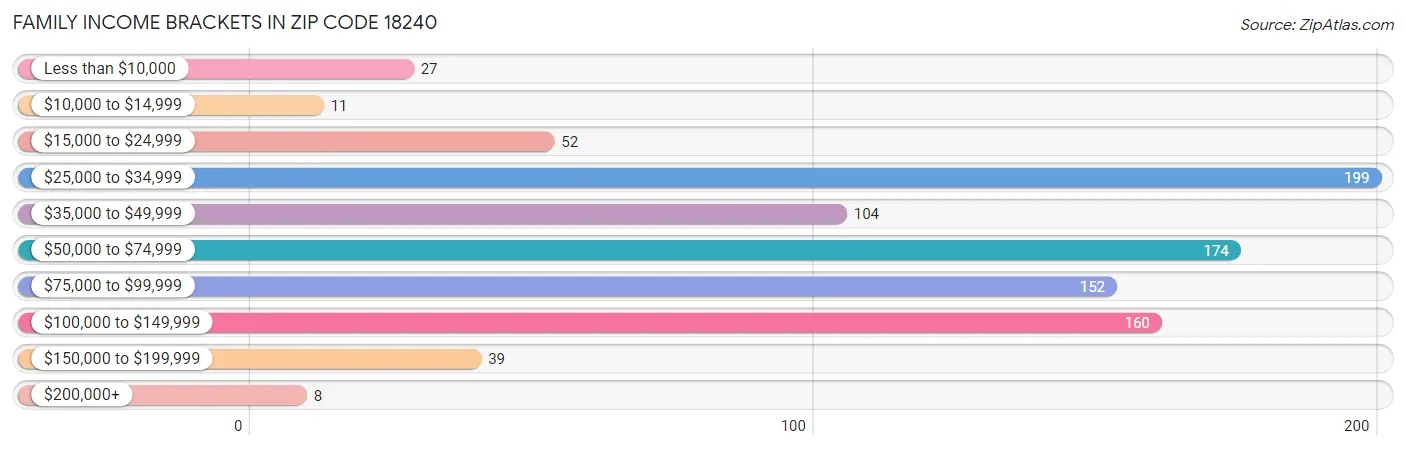 Family Income Brackets in Zip Code 18240