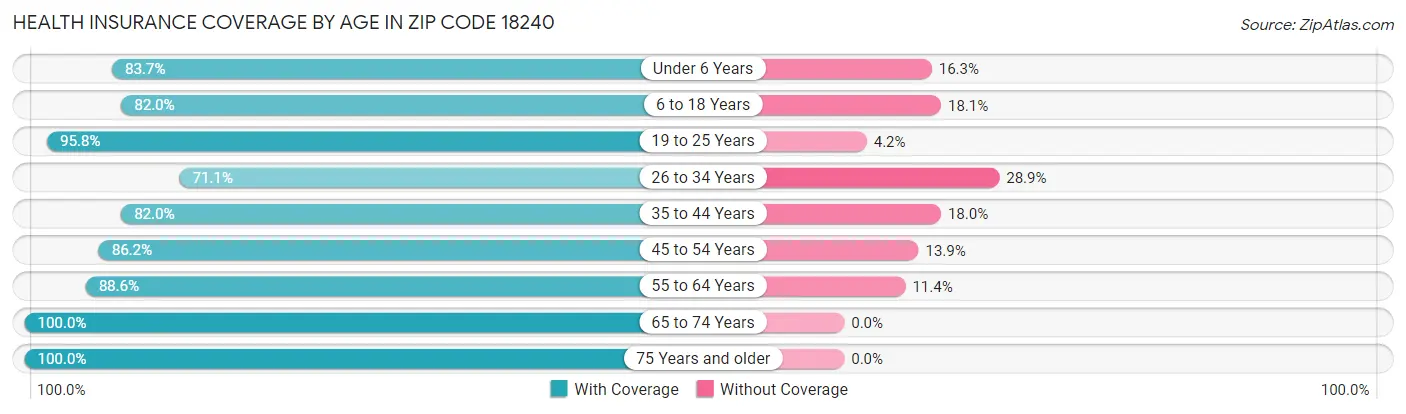 Health Insurance Coverage by Age in Zip Code 18240