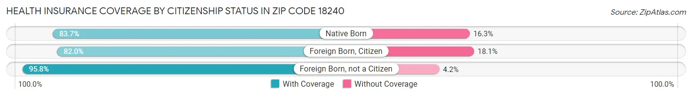 Health Insurance Coverage by Citizenship Status in Zip Code 18240