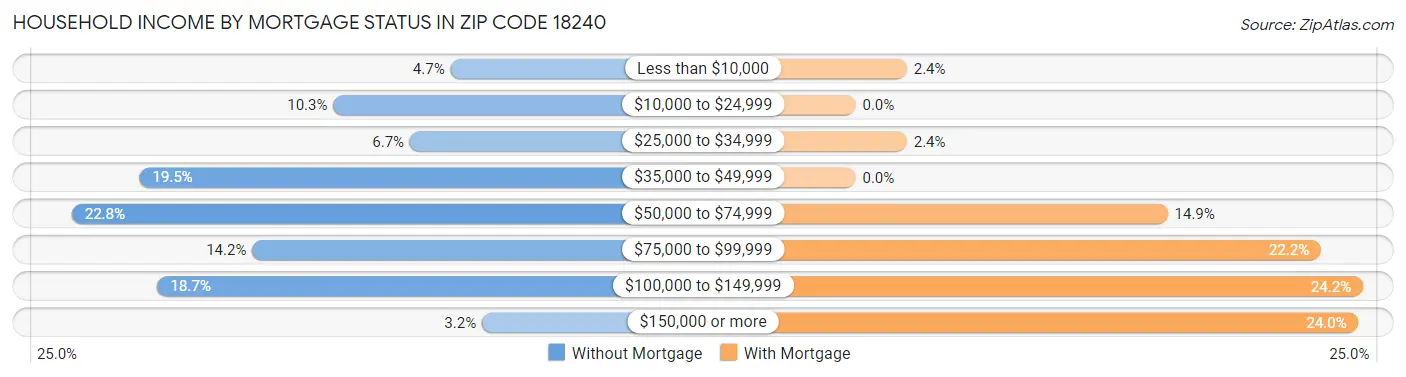 Household Income by Mortgage Status in Zip Code 18240