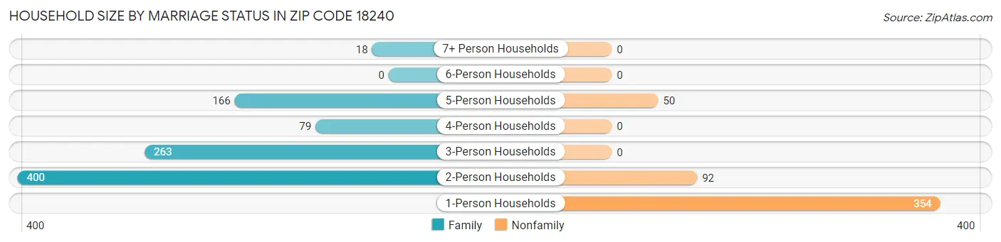 Household Size by Marriage Status in Zip Code 18240