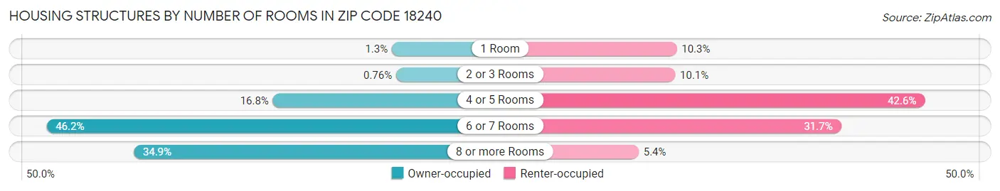 Housing Structures by Number of Rooms in Zip Code 18240