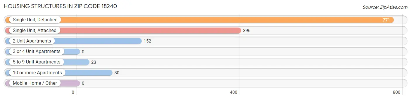 Housing Structures in Zip Code 18240