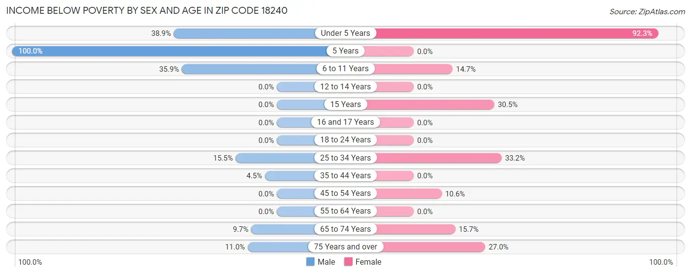 Income Below Poverty by Sex and Age in Zip Code 18240