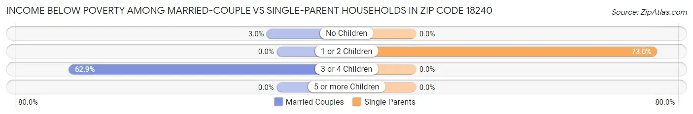 Income Below Poverty Among Married-Couple vs Single-Parent Households in Zip Code 18240