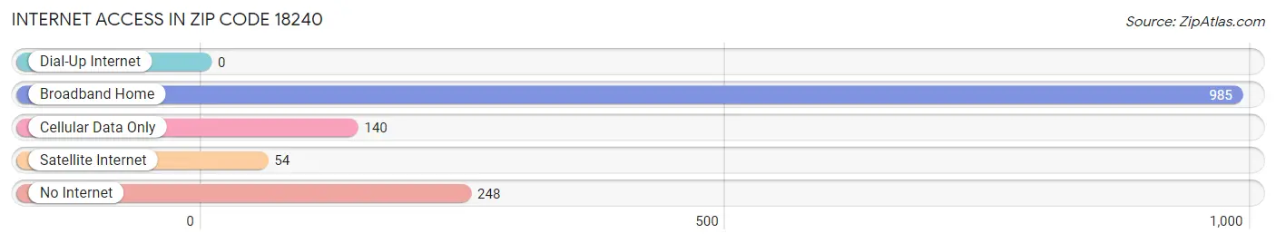 Internet Access in Zip Code 18240