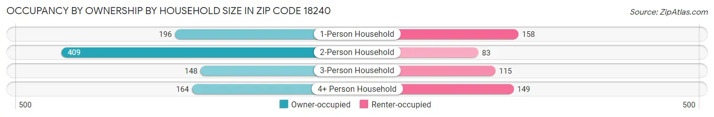 Occupancy by Ownership by Household Size in Zip Code 18240