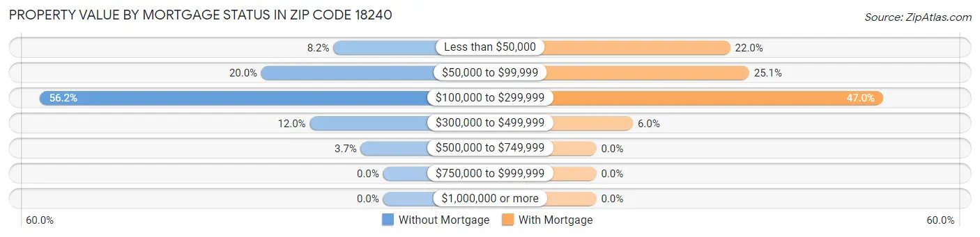 Property Value by Mortgage Status in Zip Code 18240