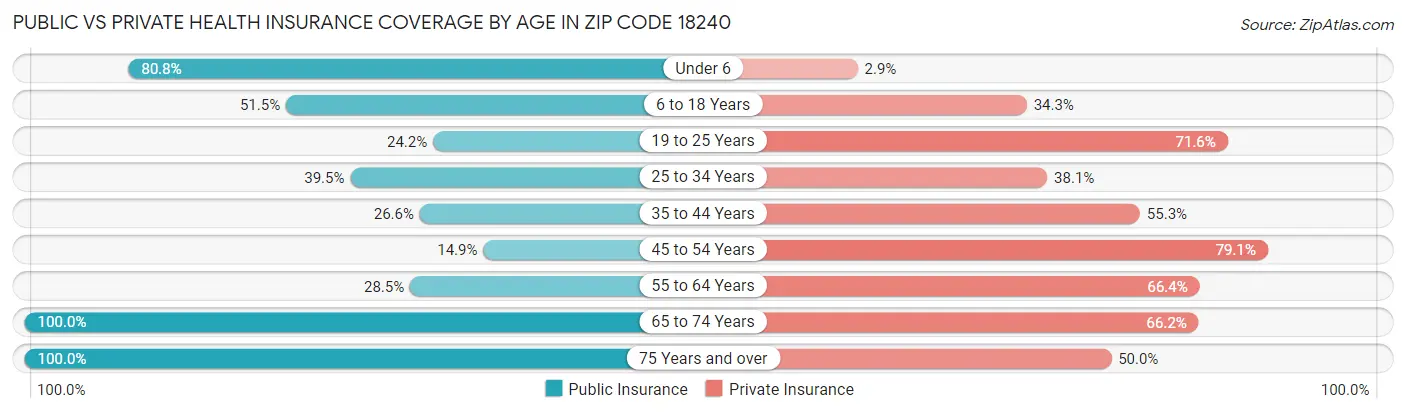 Public vs Private Health Insurance Coverage by Age in Zip Code 18240