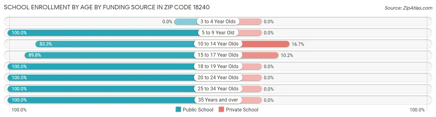 School Enrollment by Age by Funding Source in Zip Code 18240