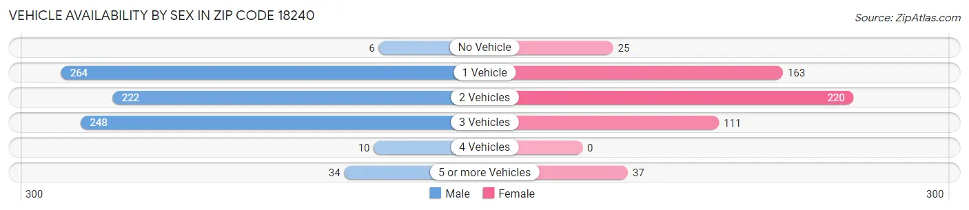 Vehicle Availability by Sex in Zip Code 18240
