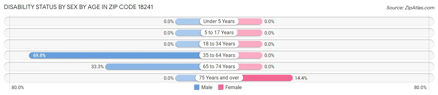 Disability Status by Sex by Age in Zip Code 18241