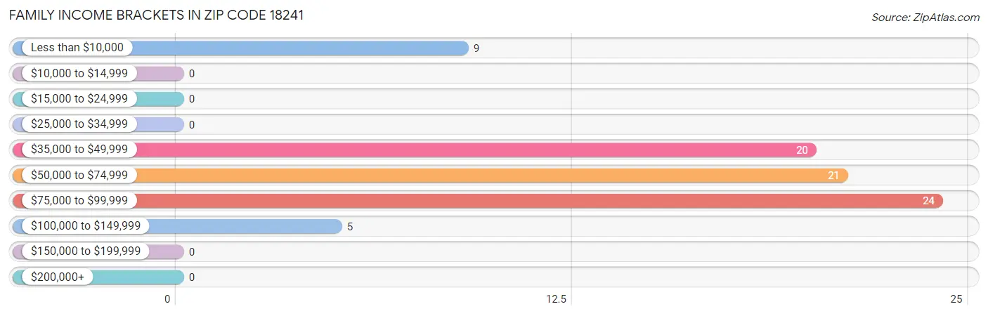 Family Income Brackets in Zip Code 18241