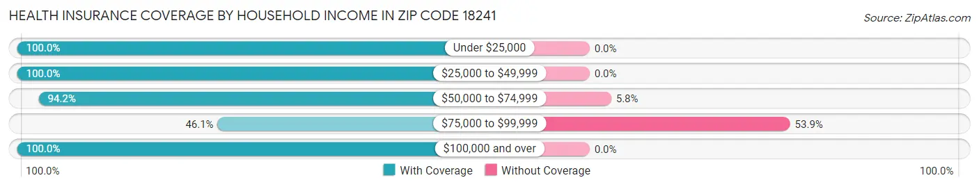 Health Insurance Coverage by Household Income in Zip Code 18241