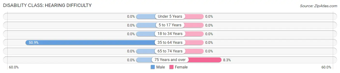 Disability in Zip Code 18241: <span>Hearing Difficulty</span>