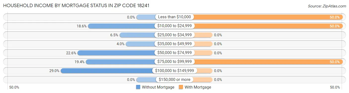Household Income by Mortgage Status in Zip Code 18241
