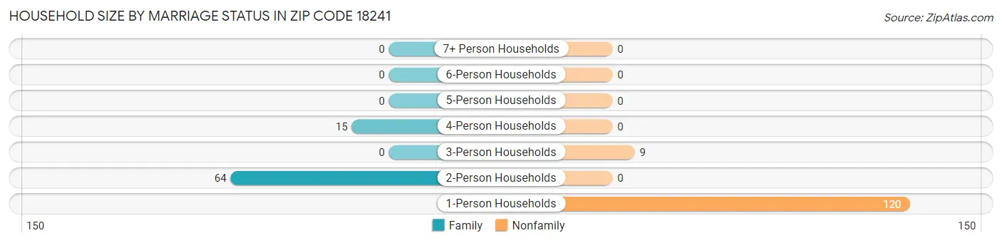 Household Size by Marriage Status in Zip Code 18241