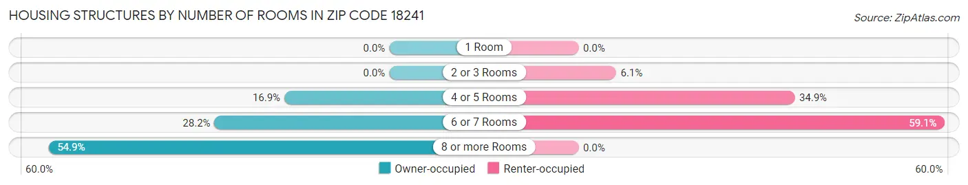 Housing Structures by Number of Rooms in Zip Code 18241