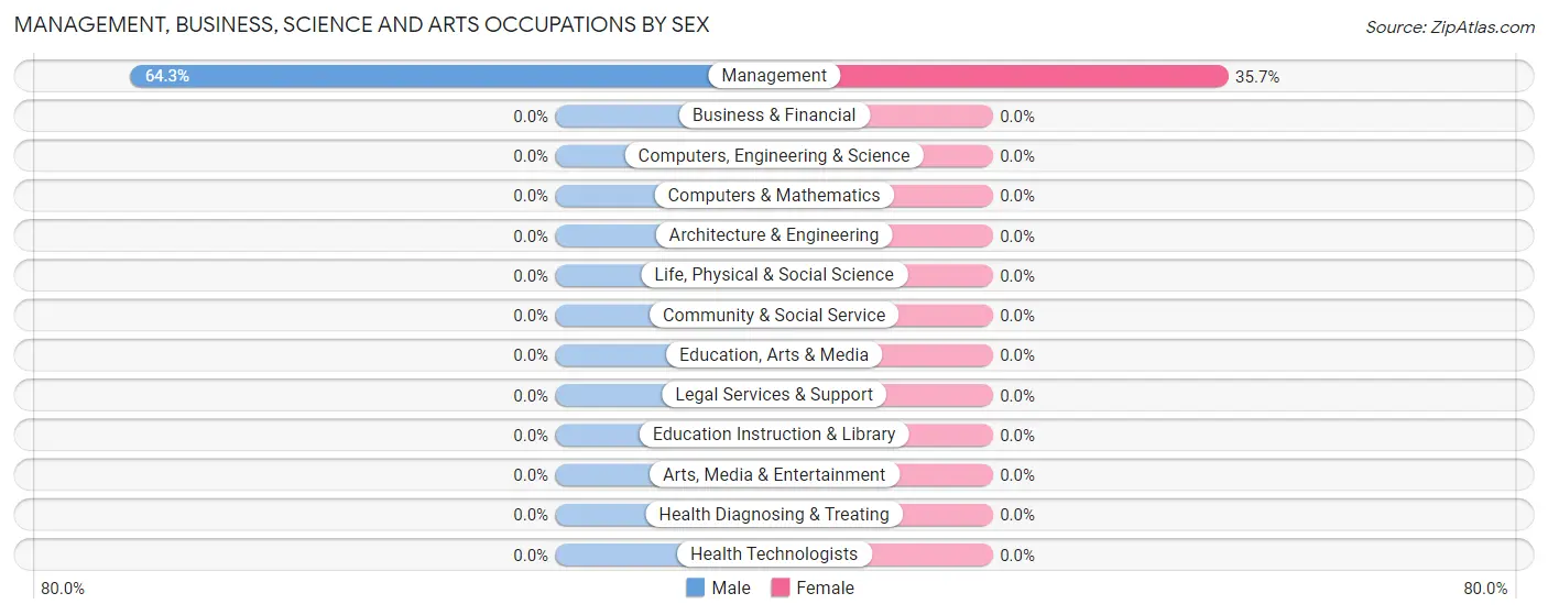 Management, Business, Science and Arts Occupations by Sex in Zip Code 18241