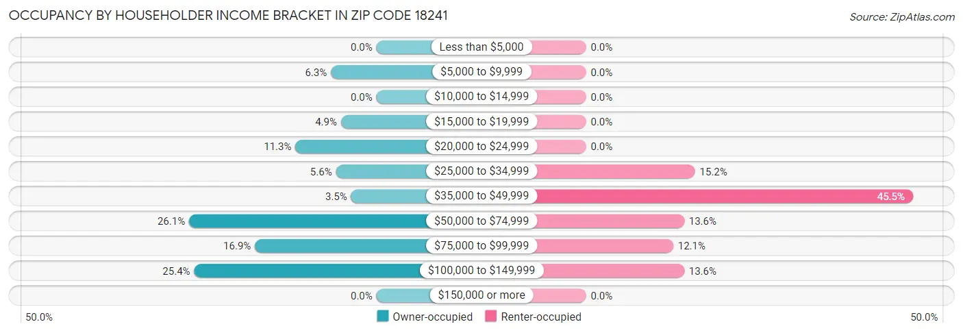 Occupancy by Householder Income Bracket in Zip Code 18241