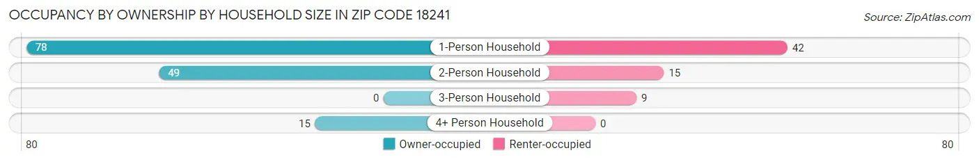 Occupancy by Ownership by Household Size in Zip Code 18241