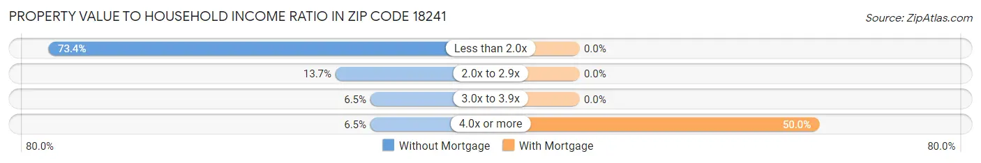 Property Value to Household Income Ratio in Zip Code 18241