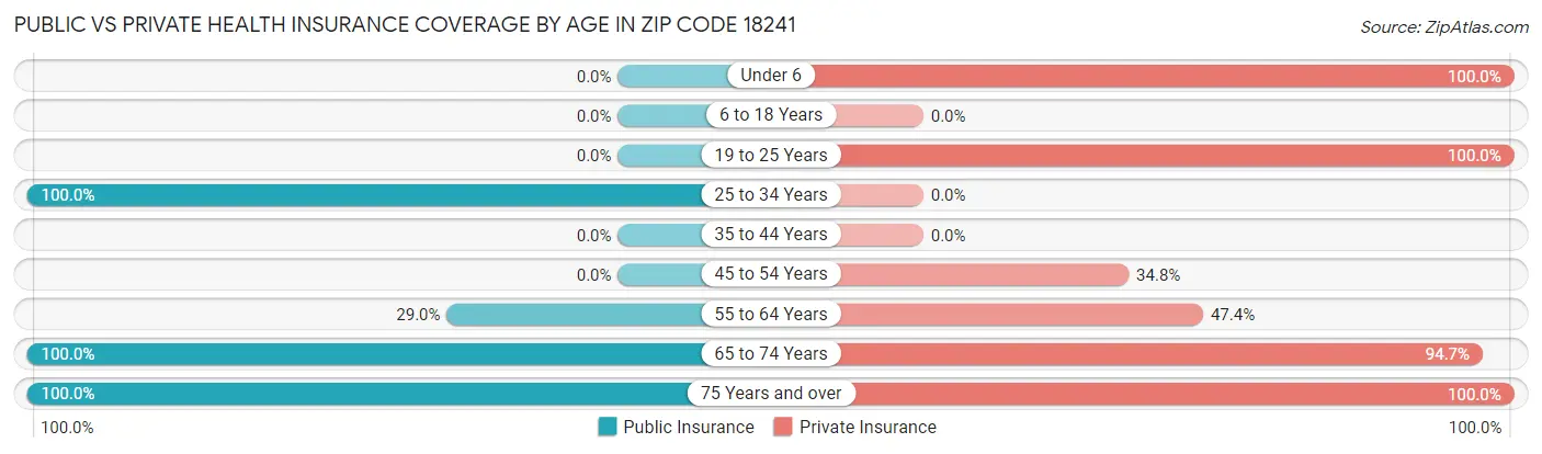 Public vs Private Health Insurance Coverage by Age in Zip Code 18241