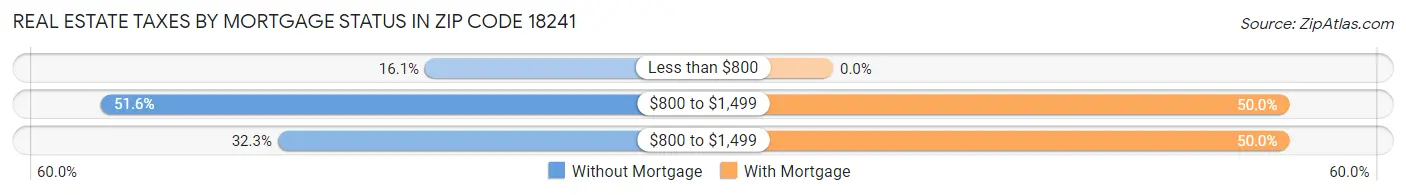 Real Estate Taxes by Mortgage Status in Zip Code 18241