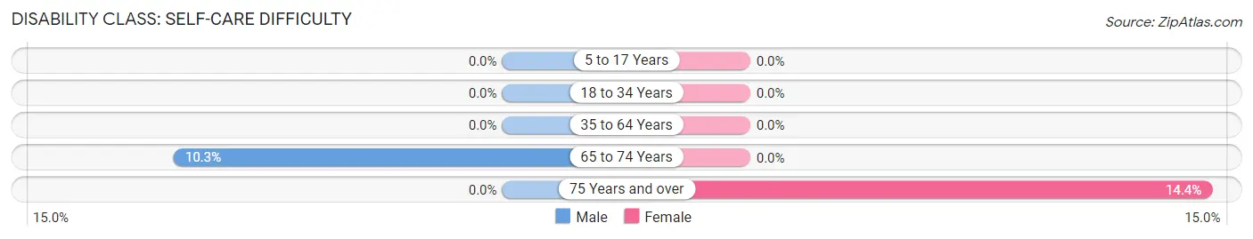 Disability in Zip Code 18241: <span>Self-Care Difficulty</span>