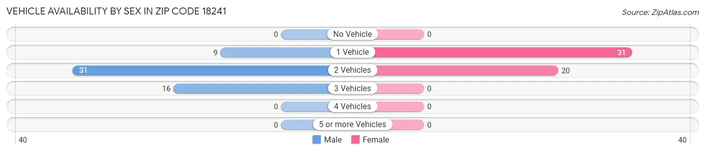 Vehicle Availability by Sex in Zip Code 18241