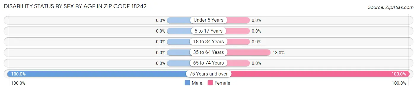 Disability Status by Sex by Age in Zip Code 18242