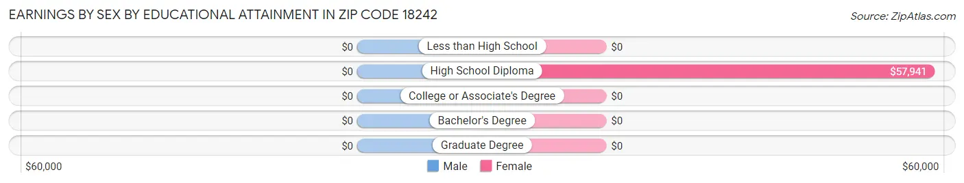 Earnings by Sex by Educational Attainment in Zip Code 18242