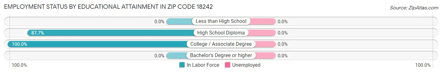 Employment Status by Educational Attainment in Zip Code 18242