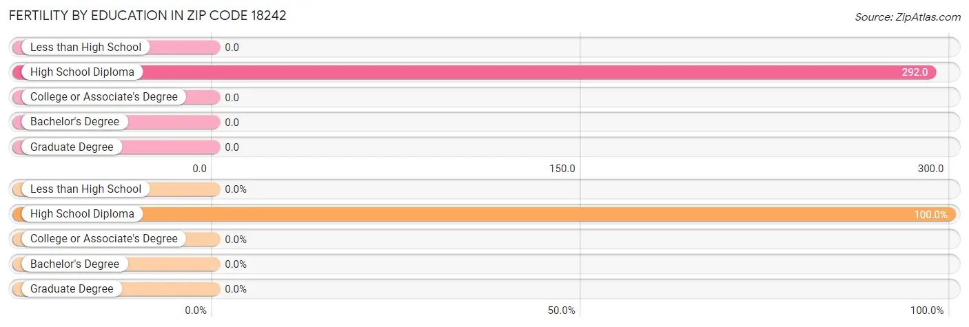 Female Fertility by Education Attainment in Zip Code 18242