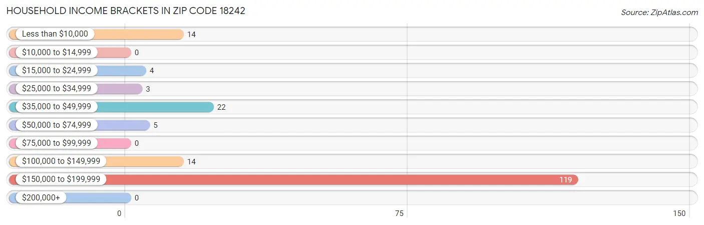 Household Income Brackets in Zip Code 18242