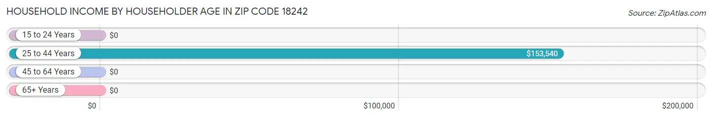 Household Income by Householder Age in Zip Code 18242